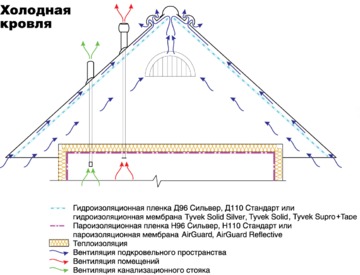 Тайвек холодная кровля